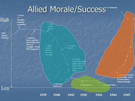 Allied Morale/Success High Low 2. Germany, Japan, and Italy start breaking the Treaty of Versailles- World Wide Depression 1. Treaty of Versailles- Germany.