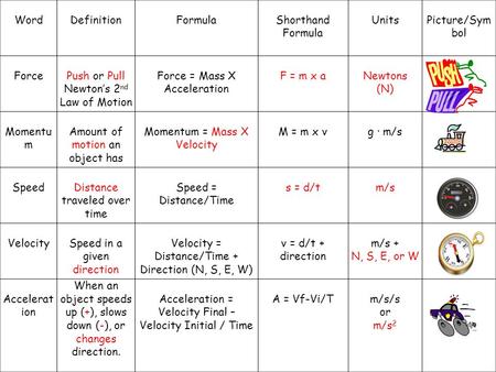 WordDefinitionFormulaShorthand Formula UnitsPicture/Sym bol ForcePush or Pull Newton’s 2 nd Law of Motion Force = Mass X Acceleration F = m x aNewtons.