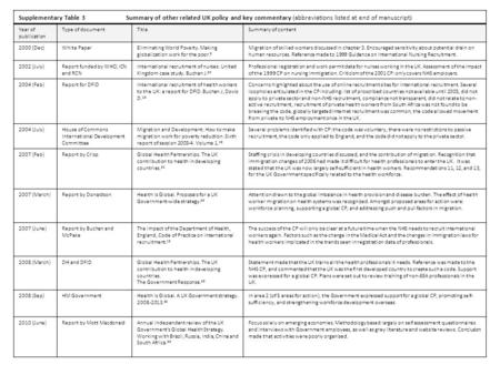 Supplementary Table 3 Summary of other related UK policy and key commentary (abbreviations listed at end of manuscript) Year of publication Type of documentTitleSummary.