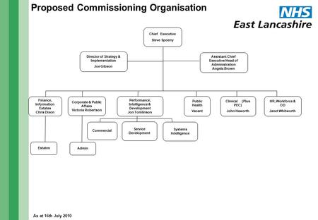 As at 16th July 2010 Proposed Commissioning Organisation Chief Executive Steve Spoerry Director of Strategy & Implementation Joe Gibson Finance, Information.