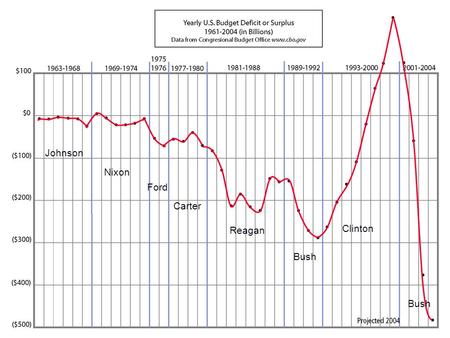 1 Johnson Nixon Ford Carter Reagan Bush Clinton Bush.