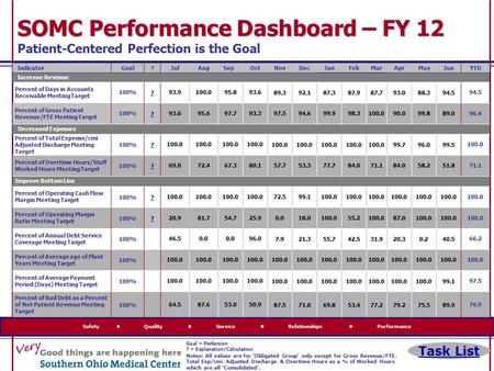 Safety  Quality  Service  Relationships  Performance SOMC Performance Dashboard – FY 12 SOMC Performance Dashboard – FY 12 Patient-Centered Perfection.