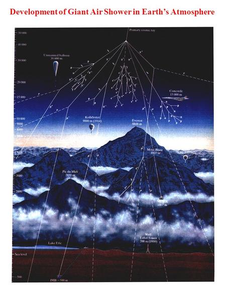 Development of Giant Air Shower in Earth’s Atmosphere.