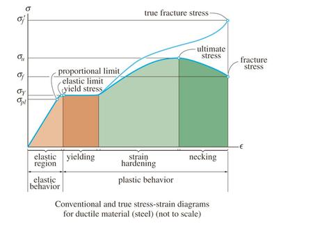 Shear stress versus shear strain For homogeneous & isotropic materials pure shear causes angular distortion of a material as shown above. Pure shear is.