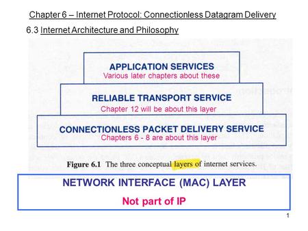 1 Chapter 6 – Internet Protocol: Connectionless Datagram Delivery 6.3 Internet Architecture and Philosophy Chapters 6 - 8 are about this layer NETWORK.