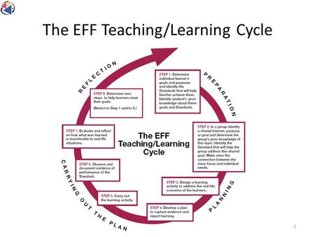 1 The EFF Teaching/Learning Cycle. 2 Designing a Teaching/Learning Cycle In a nutshell: I. Identify a Shared Priority. II. Identify a Focal Standard.