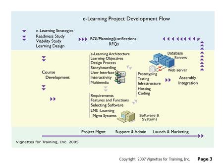 Standards: Rapid e-learning calculator  Quality  Speed  Cost  Ease  Value Page 3 Copyright 2007 Vignettes for Training, Inc.