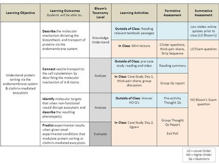 Bloom’s Taxonomy Level