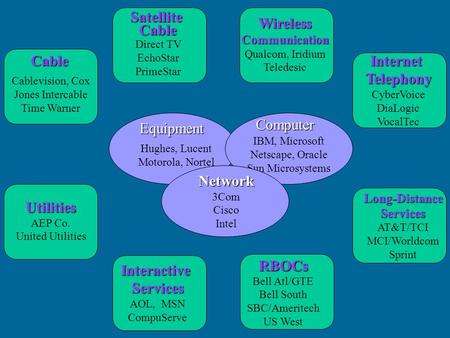 Cable Cablevision, Cox Jones Intercable Time Warner Utilities AEP Co. United Utilities InternetTelephony CyberVoice DiaLogic VocalTec SatelliteCable Direct.