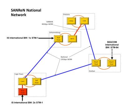 SANReN National Network CSIRUnisa WITS Reef Head Shark Head Bell Head CHPC Durban Johannesburg Pretoria Cape Town National 10Gbps WDM SANReN 40Gbps WDM.