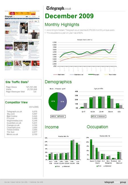 According to Nielsen, Telegraph.co.uk reaches 6,076,000 monthly unique users This equates to a year on year rise of 80% December 2009 Sources: Nielsen.