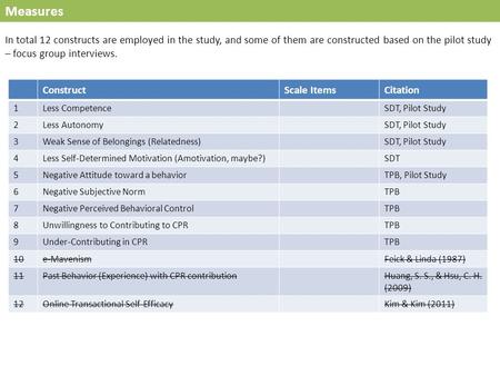 Measures ConstructScale ItemsCitation 1Less CompetenceSDT, Pilot Study 2Less AutonomySDT, Pilot Study 3Weak Sense of Belongings (Relatedness)SDT, Pilot.