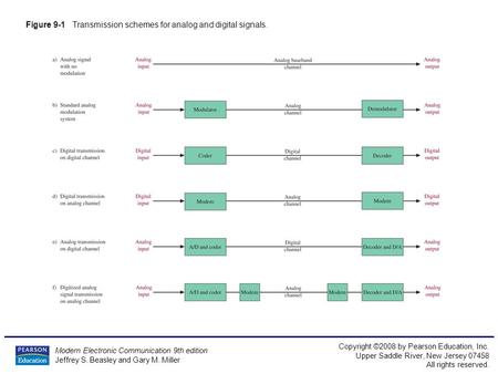 Modern Electronic Communication 9th edition Jeffrey S. Beasley and Gary M. Miller Copyright ©2008 by Pearson Education, Inc. Upper Saddle River, New Jersey.