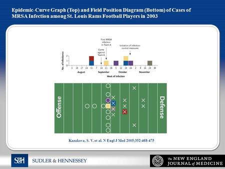 Epidemic-Curve Graph (Top) and Field Position Diagram (Bottom) of Cases of MRSA Infection among St. Louis Rams Football Players in 2003 Kazakova, S. V.