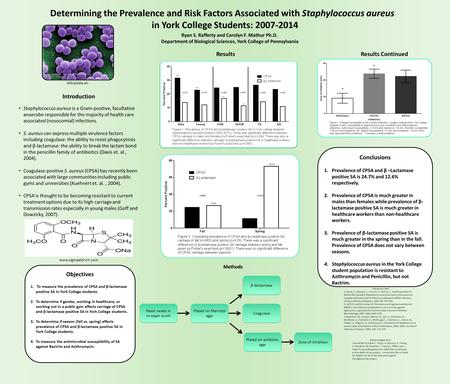 Objectives 1. To measure the prevalence of CPSA and β-lactamase positive SA in York College students. 2.To determine if gender, working in healthcare,