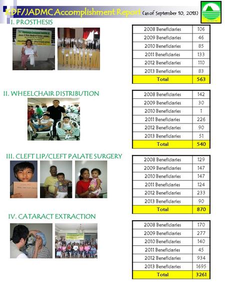 KDF/JADMC Accomplishment Report ( as of September 10, 2013) I. PROSTHESIS III. CLEFT LIP/CLEFT PALATE SURGERY IV. CATARACT EXTRACTION 2008 Beneficiaries.