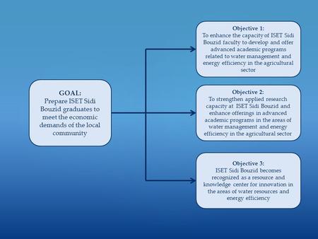 { GOAL: Prepare ISET Sidi Bouzid graduates to meet the economic demands of the local community Objective 1: To enhance the capacity of ISET Sidi Bouzid.