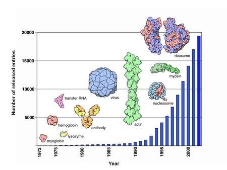 Number of released entries Year. Growth of Molecular Complexity Number of Chains Year Number of Structures Containing that Number of Chains.