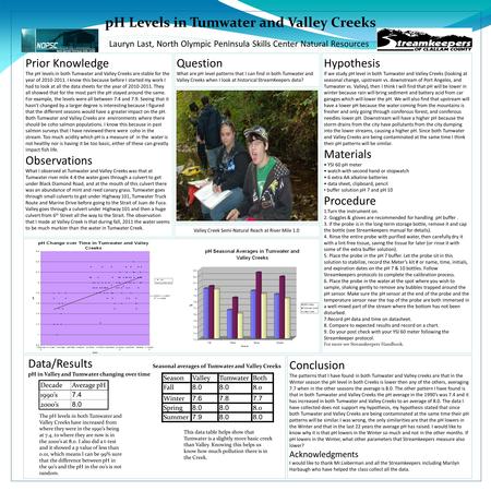 PH Levels in Tumwater and Valley Creeks Lauryn Last, North Olympic Peninsula Skills Center Natural Resources Prior Knowledge The pH levels in both Tumwater.