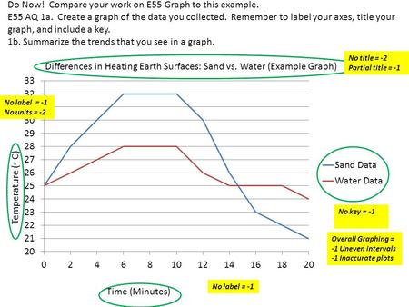 Do Now! Compare your work on E55 Graph to this example. E55 AQ 1a. Create a graph of the data you collected. Remember to label your axes, title your graph,