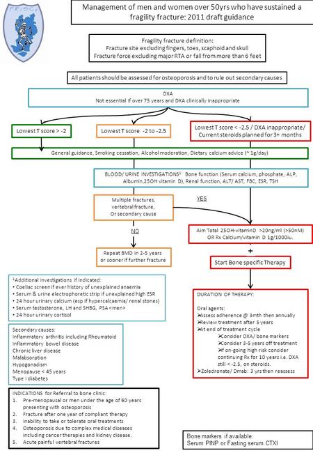 Management of men and women over 50yrs who have sustained a fragility fracture: 2011 draft guidance Fragility fracture definition: Fracture site excluding.