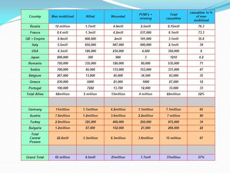 CountryMen mobilizedKilledWounded POW’s + missing Total casualties casualties in % of men mobilized Russia12 million1.7mill4.9mill2.5mill9.15mill76.3 France8.4.