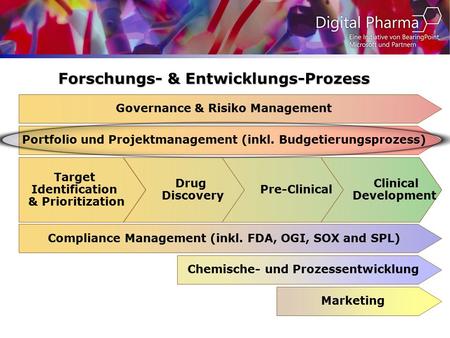 Forschungs- & Entwicklungs-Prozess