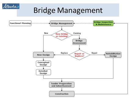 Bridge Management New Bridge or Existing? New Design Conceptual Design Detailed Design Tender Preparation and Advertisement Construction Rehabilitation.