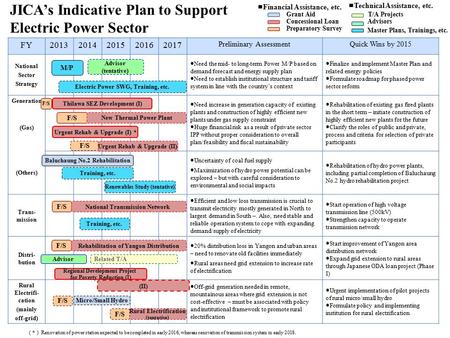 FY20132014201520162017 Preliminary AssessmentQuick Wins by 2015 National Sector Strategy ● Need the mid- to long-term Power M/P based on demand forecast.