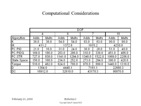 February 21, 2000Robotics 1 Copyright Martin P. Aalund, Ph.D. Computational Considerations.