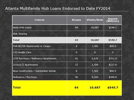 Criteria#Loans#Units/Beds Amount (Millions) Basic FHA Loans6410,687$540.7 Risk Sharing Total6410,687$540.7 FHA NC/SR Apartments or Coops81,583$90.9 232.