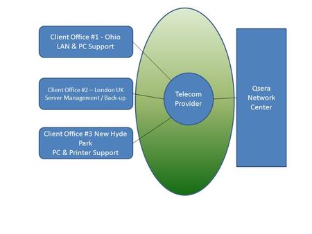 Client Office #1 - Ohio LAN & PC Support Client Office #2 – London UK Server Management / Back-up Client Office #3 New Hyde Park PC & Printer Support Telecom.