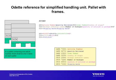 Demands and Introduction of EDI (Odette) Date 2001-01-05 Odette reference for simplified handling unit. Pallet with frames. S123 S124 (ARD 7304) Article.