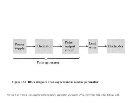 Figure 13.1 Block diagram of an asynchronous cardiac pacemaker