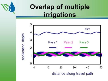 Overlap of multiple irrigations. 3-D Uniformity Simulation.