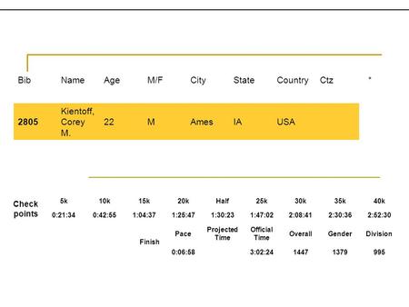 BibNameAgeM/FCityStateCountryCtz * 2805 Kientoff, Corey M. 22MAmesIAUSA Check points 5k10k15k20kHalf25k30k35k40k 0:21:340:42:551:04:371:25:471:30:231:47:022:08:412:30:362:52:30.