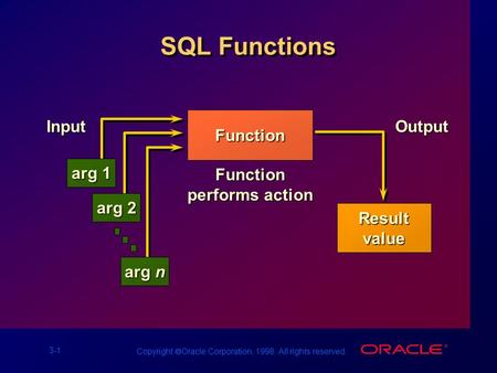 3-1 Copyright  Oracle Corporation, 1998. All rights reserved. SQL Functions FunctionInput arg 1 arg 2 arg n Function performs action OutputResultvalue.