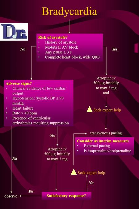 Bradycardia Risk of asystole? History of asystole Mobitz II AV block Any pause  3 s Complete heart block, wide QRS Adverse signs? Clinical evidence of.