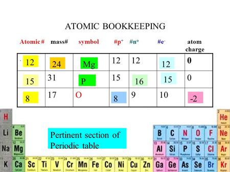 ATOMIC BOOKKEEPING. 12 0 31150 17O910 Atomic # mass# symbol #p + #n o #e - atom charge 12 2412Mg 15 16P 88-2 Pertinent section of Periodic table.