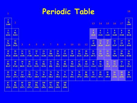 1 18 1 H 1.008 2 13 14 15 16 17 2 He 4.003 3 Li 6.941 4 Be 9.012 5 B 10.81 6 C 12.01 7 N 14.01 8 O 16.00 9 F 19.00 10 Ne 20.18 11 Na 22.99 12 Mg 24.31.