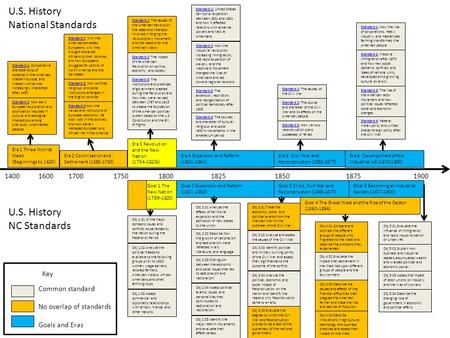 14001600170018001900 Era 1 Three Worlds Meet (Beginnings to 1620) Era 2 Colonization and Settlement (1585-1763) Era 3 Revolution and the New Nation (1754-1820s)