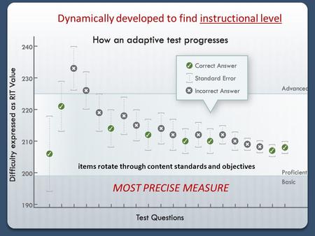 Dynamically developed to find instructional level MOST PRECISE MEASURE items rotate through content standards and objectives.