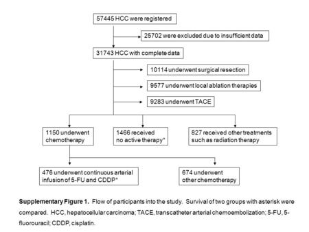 57445 HCC were registered 31743 HCC with complete data 10114 underwent surgical resection 9577 underwent local ablation therapies 9283 underwent TACE 1150.