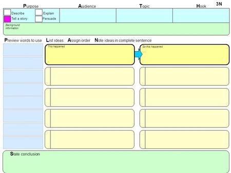 S tate conclusion Background information P review words to use L ist ideas A ssign order N ote ideas in complete sentence P urpose A udience T opic H ook.