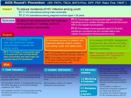 To reduce incidence of HIV infection among youth AIDS Round1: Prevention (SR: PATH, TBCA, BATS-Prev, DPF, PDF, Raks Thai, YMAT ) G1.1: HIV prevalence among.