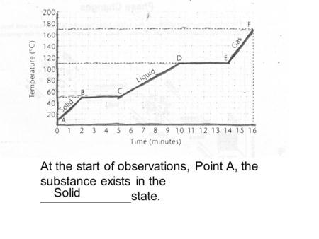 At the start of observations, Point A, the substance exists in the _____________state. Solid.