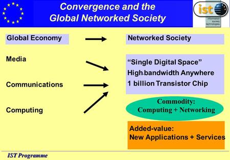 IST Programme Added-value: New Applications + Services Global Economy Networked Society Commodity: Computing + Networking “Single Digital Space” High -