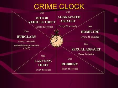 CRIME CLOCK One AGGRAVATED ASSAULT AGGRAVATED ASSAULT Every 28 seconds OneHOMICIDE Every 21 minutes One SEXUAL ASSAULT Every 5 minutes OneROBBERY Every.