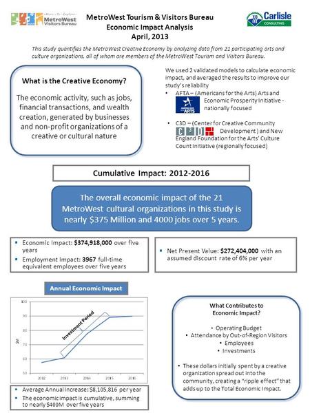 This study quantifies the MetroWest Creative Economy by analyzing data from 21 participating arts and culture organizations, all of whom are members of.