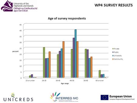 WP4 SURVEY RESULTS. Respondents by country and sector.